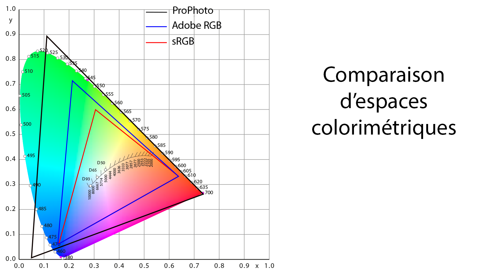 Comparaison d'espaces colorimétrique